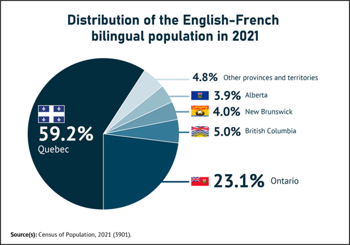 Grafico Proporcao de falantes bilingues em casa