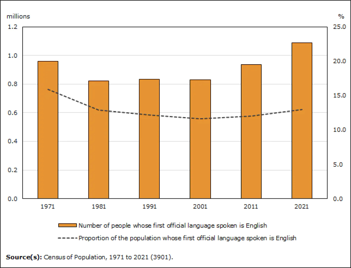 Grafico Proporcao de falantes de ingles em casa