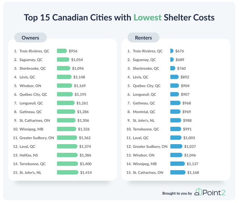 Top 15 Cidades mais baratas para se viver no Canada