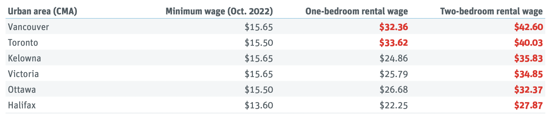 Relatorio p2 Voce nao pode pagar o aluguel salarios de aluguel no Canada 2022