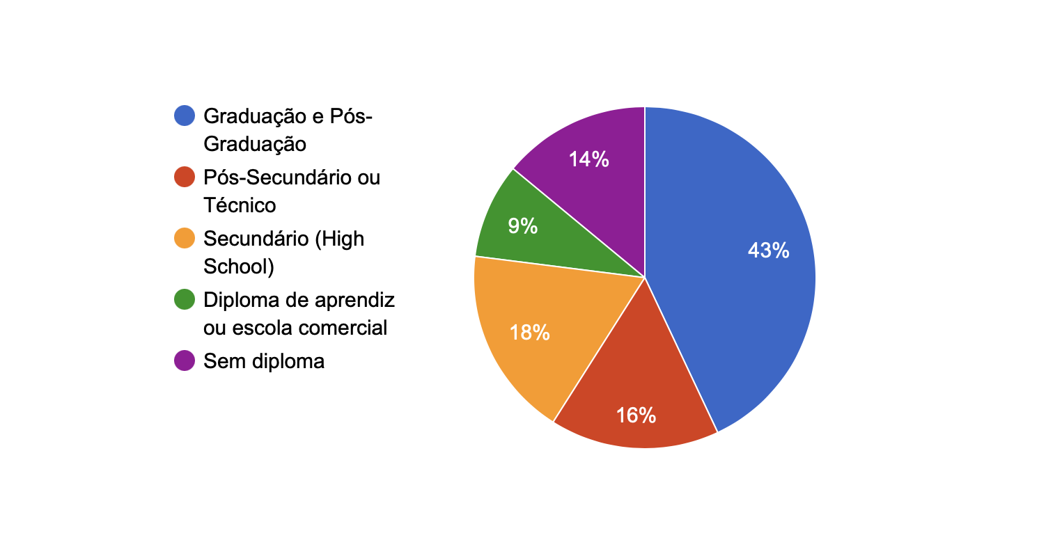 Nível de escolaridade em Verdun